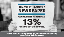 The act of reading a newspaper can mobilize as many as 13% of non-voters to vote.
