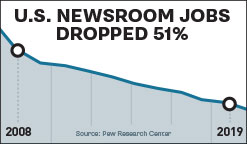 U.S. newsroom jobs dropped 51% from 2008 to 2019